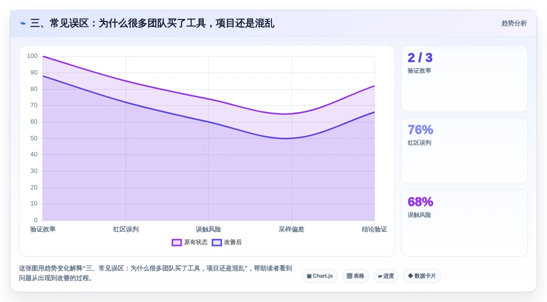 三、常见误区:为什么很多团队买了工具,项目还是混乱