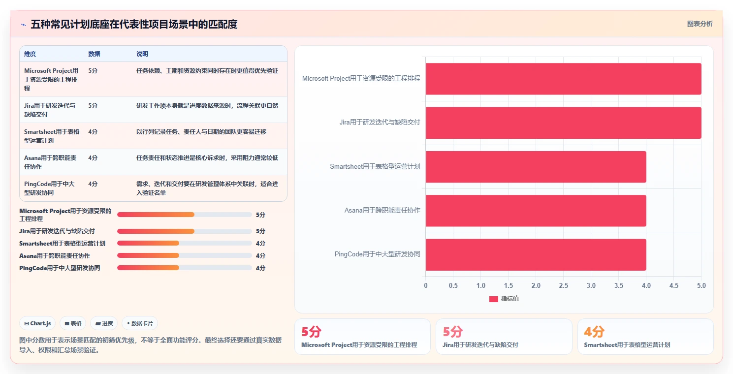 项目管理新趋势：2026年最值得投资的5款进度图工具