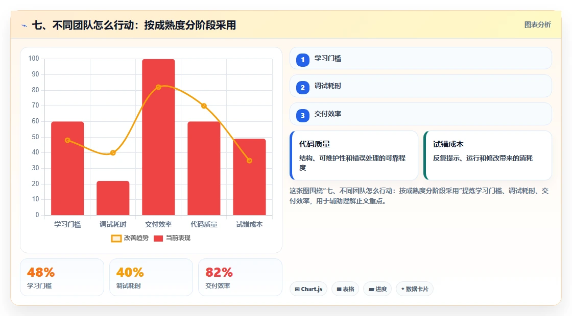 七、不同团队怎么行动:按成熟度分阶段采用