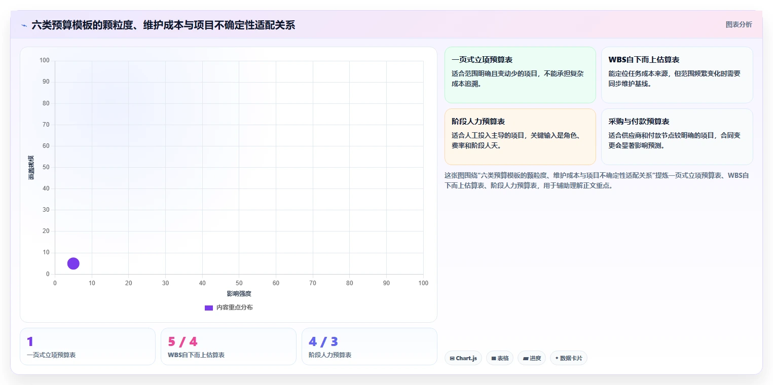 项目经理必读：2026年最实用的6款项目立项预算表格模板选型指南