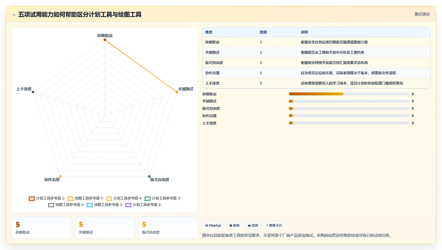 2026 年最值得关注的 7 大网络进度图软件推荐