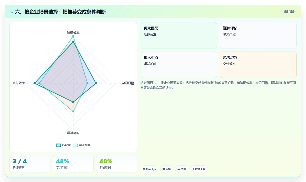 六、按企业场景选择：把推荐变成条件判断