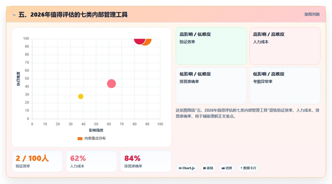 五、2026年值得评估的七类内部管理工具