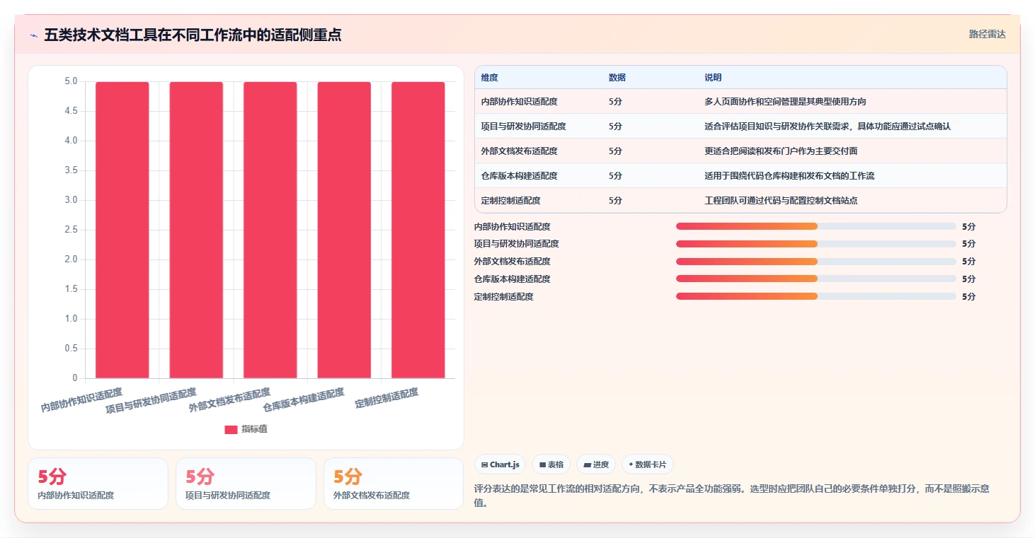 项目经理必看：2026年5大技术文档工具对比与推荐