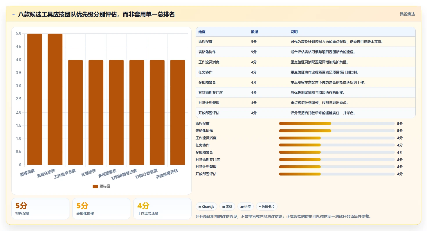 2026年项目管理神器:8款顶级项目经理甘特图软件全面对比