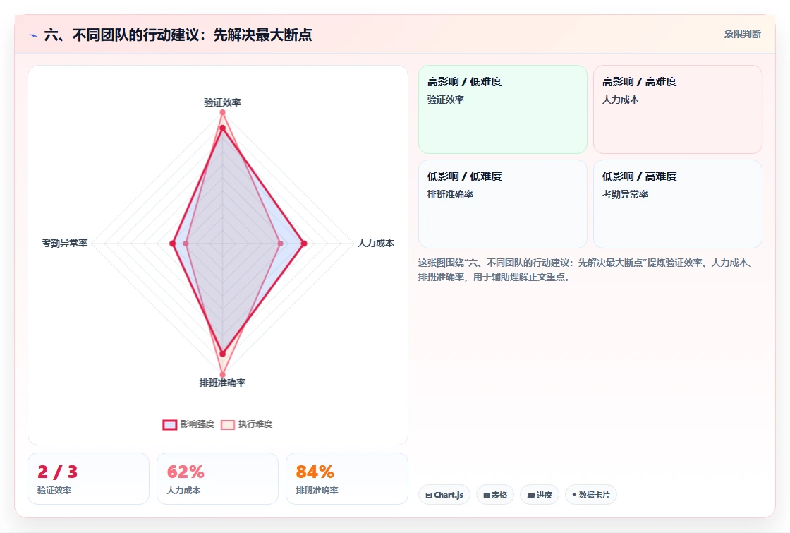 六、不同团队的行动建议:先解决最大断点