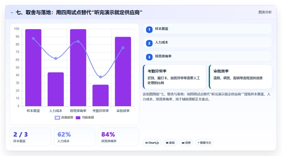 七、取舍与落地：用四周试点替代“听完演示就定供应商”