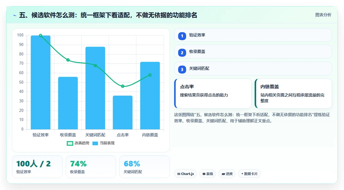 五、候选软件怎么测:统一框架下看适配,不做无依据的功能排名
