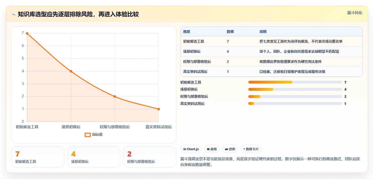 2026 年最受欢迎的 7 大知识库管理工具盘点