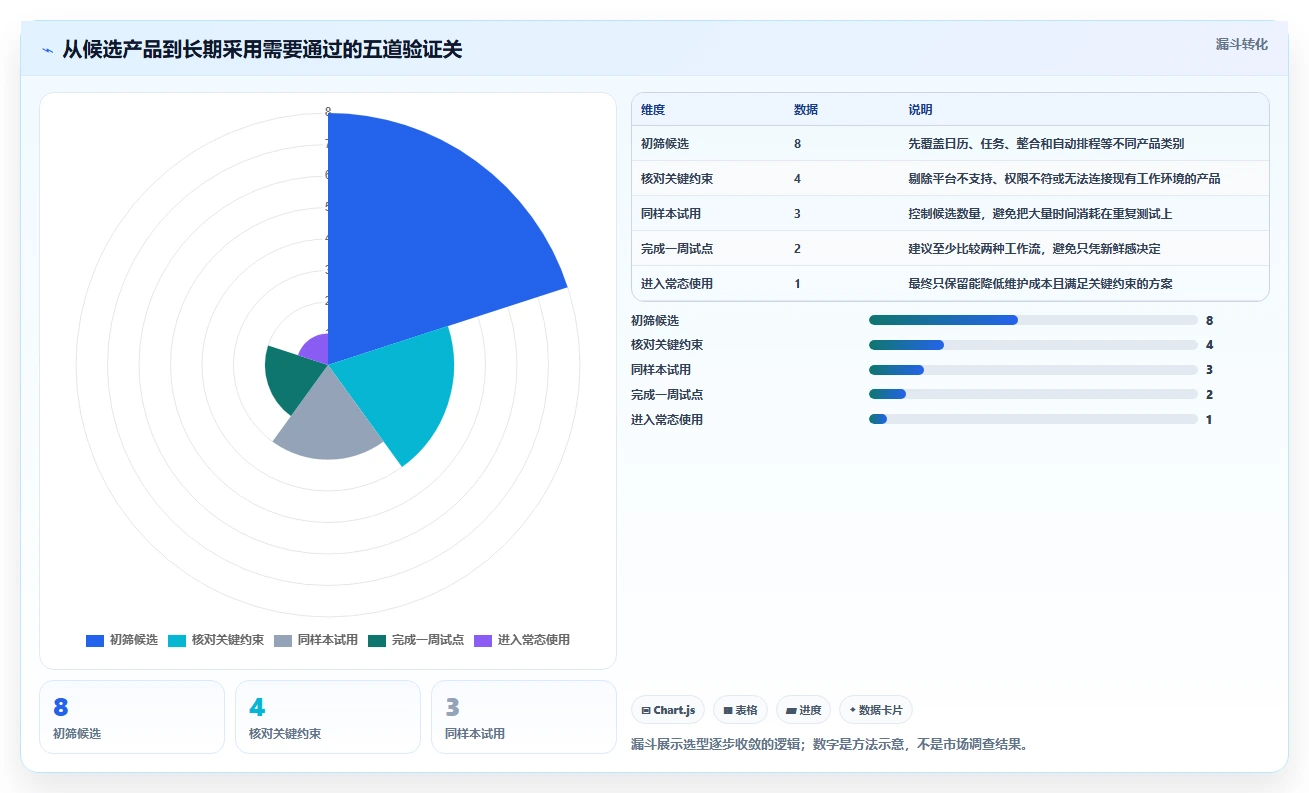 2026年效率倍增：8款顶级做计划时间表工具全面对比