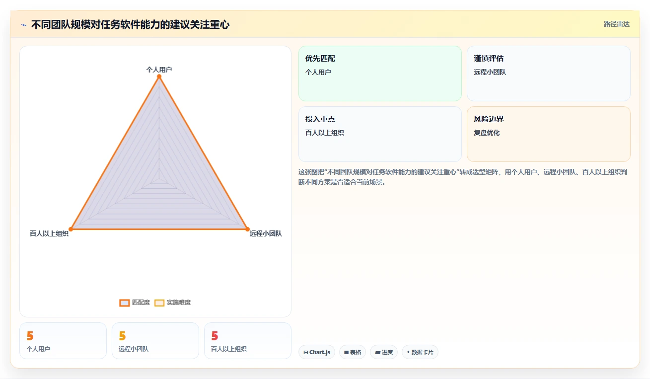 远程办公新选择:2026年7款优质每日任务管理软件推荐