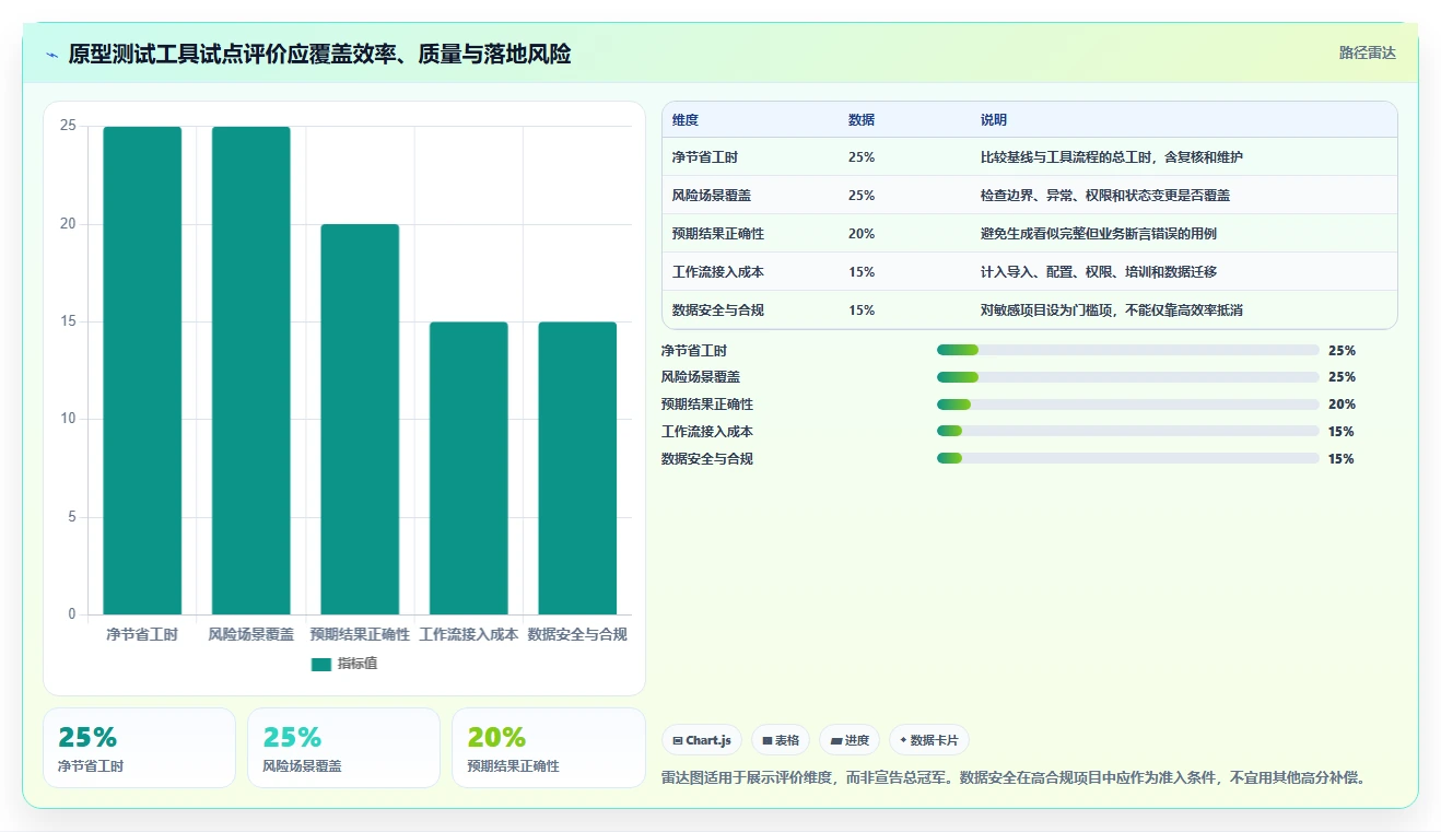 提升测试效率:2026年最值得投资的5款输入原型生成测试用例的工具
