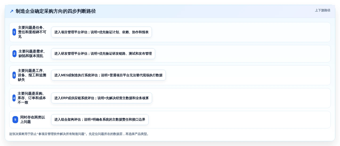 2026年制造业项目管理软件选型指南:7款主流平台深度对比
