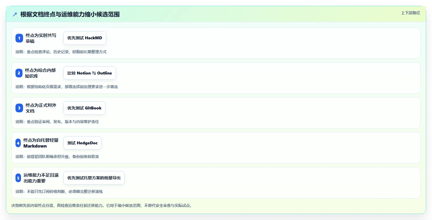 远程团队必备：2026年Top 5共享协作markdown工具深度分析