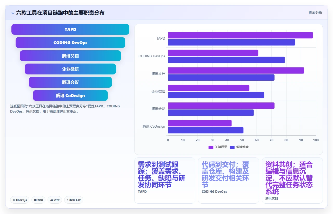 2026年腾讯项目管理工具大比拼：6款高效工具助你事半功倍