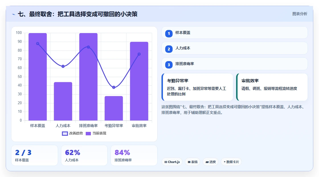 七、最终取舍:把工具选择变成可撤回的小决策