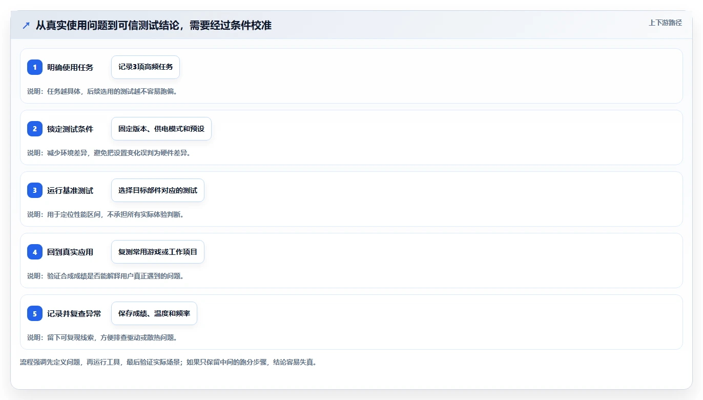选择困难症?2026年电脑性能测试软件TOP5对比指南
