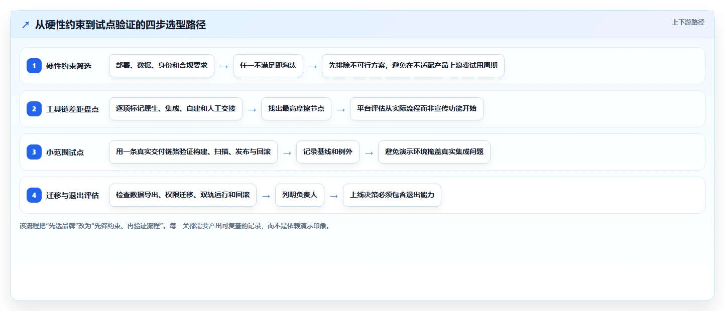 2026 年最佳 DevOps 一体化平台工具对比：如何选择合适的工具？
