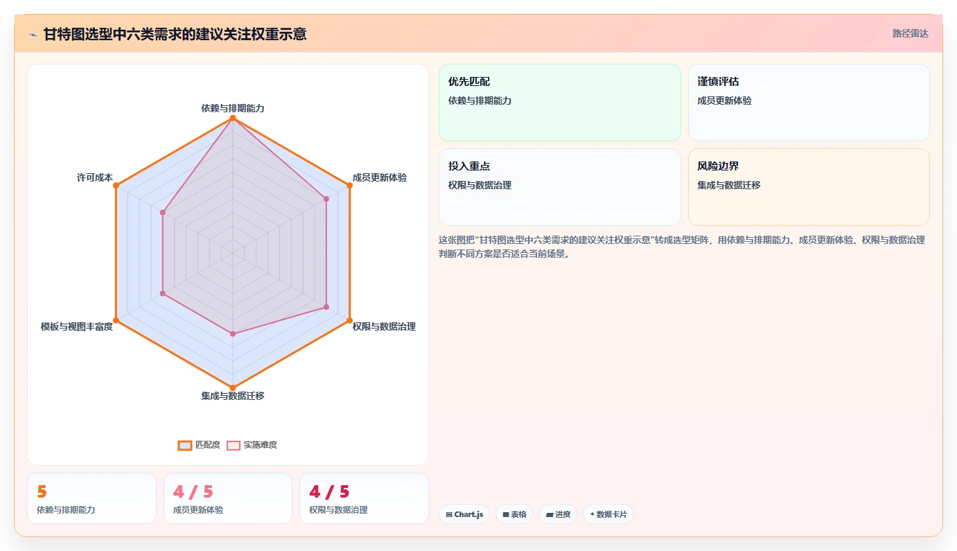 2026年效率神器:7款好用的甘特图编辑器工具全面对比