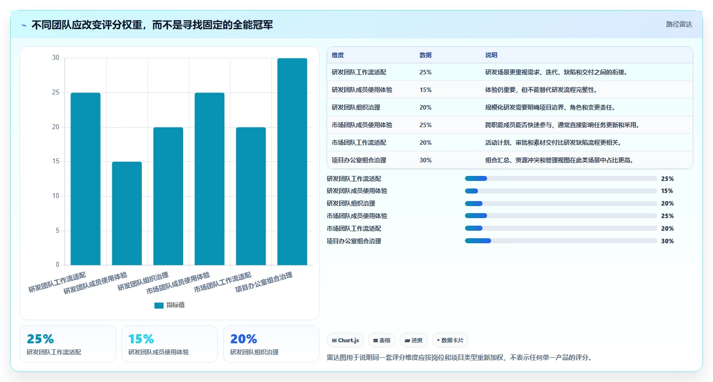 2026年项目管理工具选型指南:8款支持云端协同的企业级平台对比