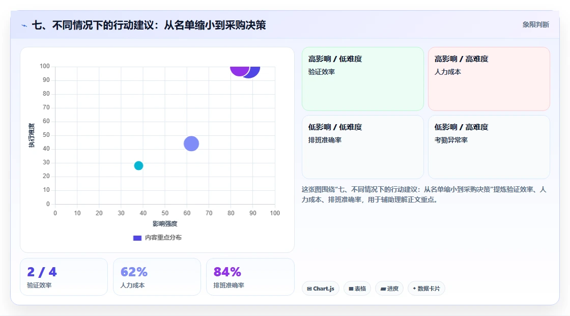 七、不同情况下的行动建议：从名单缩小到采购决策