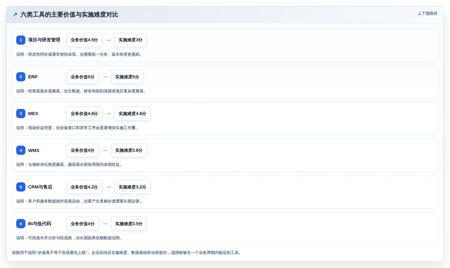 2026年工业saas软件选型指南:6大必备工具详细对比