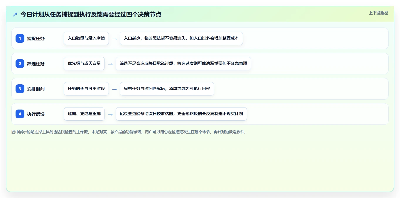 告别拖延！2026年最值得尝试的7款今日计划软件对比指南