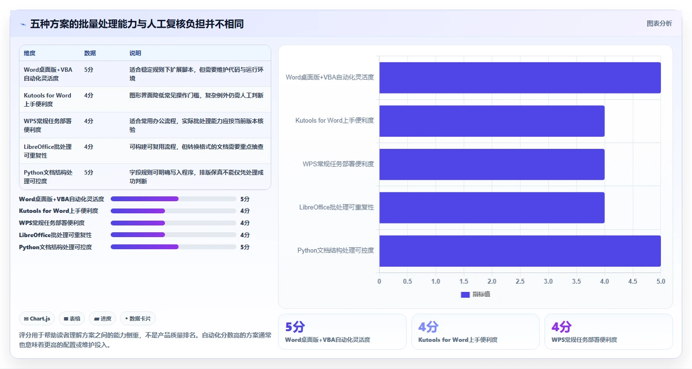 文档处理神器：2026年最值得尝试的5款word批量处理工具