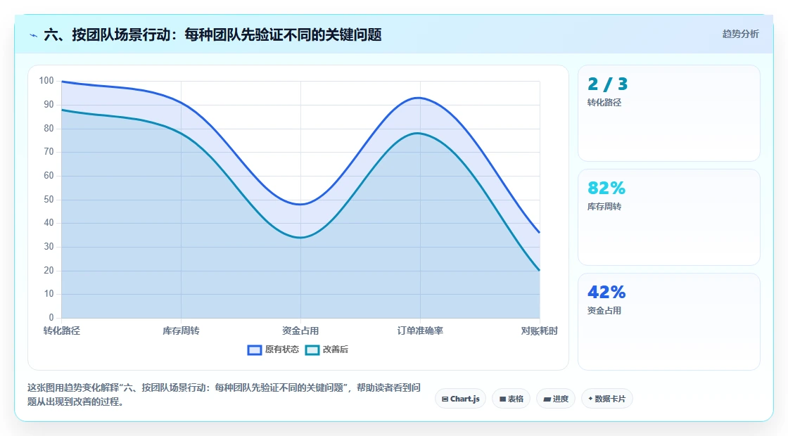 六、按团队场景行动:每种团队先验证不同的关键问题
