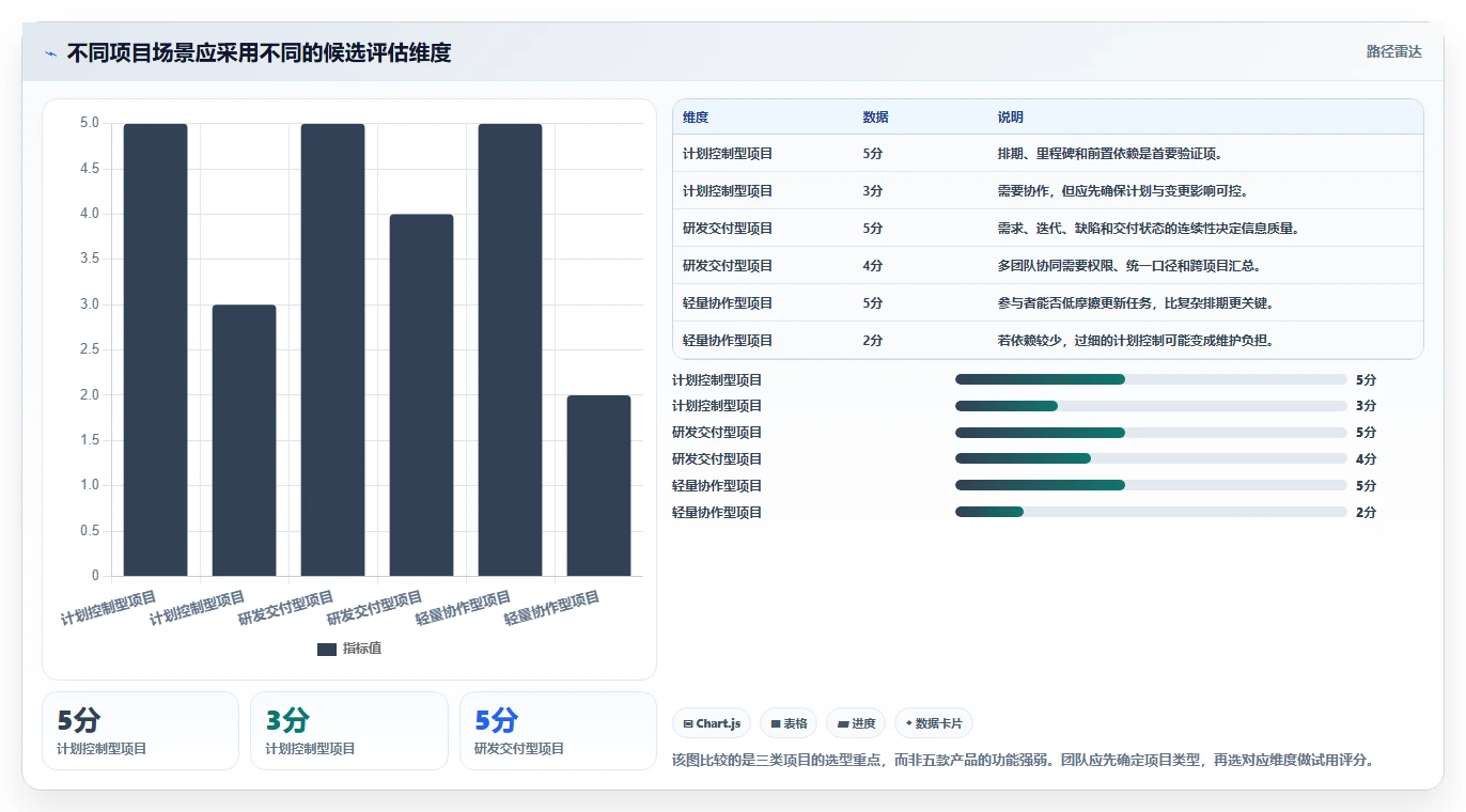 项目经理必看:2026年最受欢迎的5大项目进度管理软件工具精选