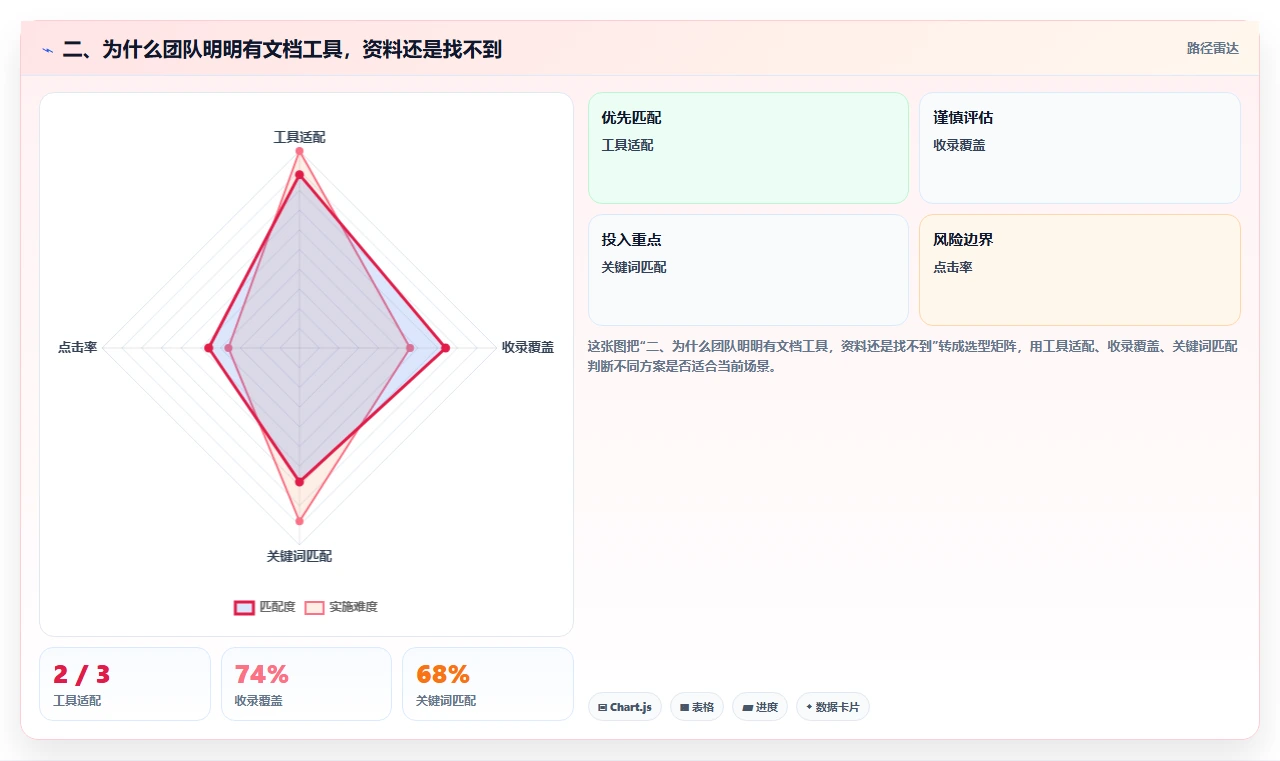 二、为什么团队明明有文档工具，资料还是找不到