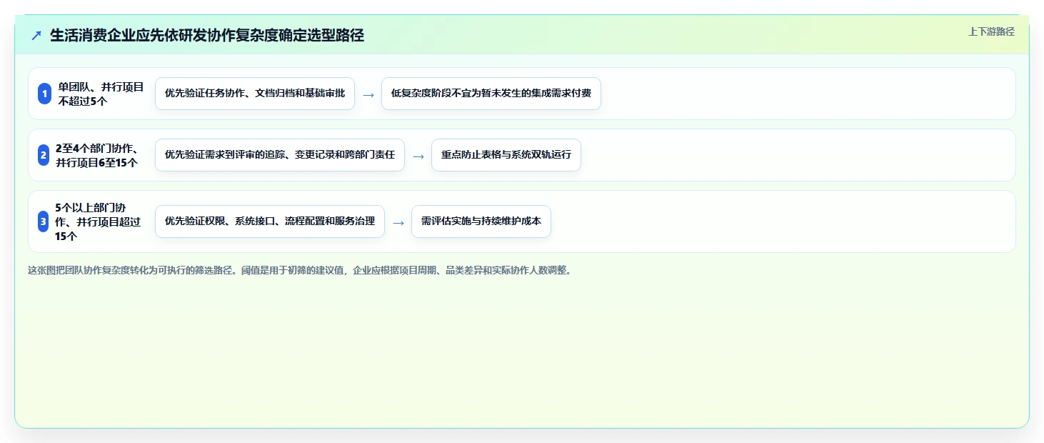 2026年生活消费行业研发管理系统性价比深度测评：哪家最值得选？
