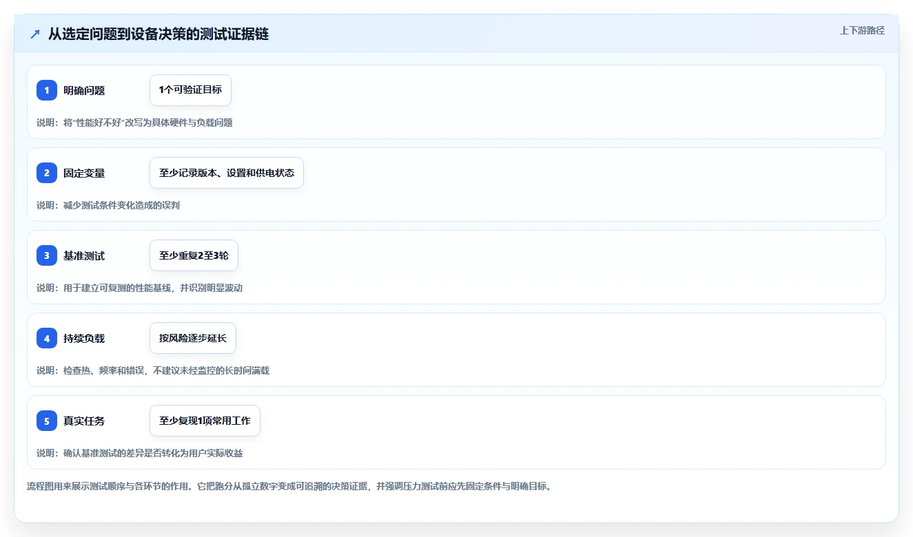 选对工具事半功倍：2026年最值得投资的5大电脑硬件性能测试软件