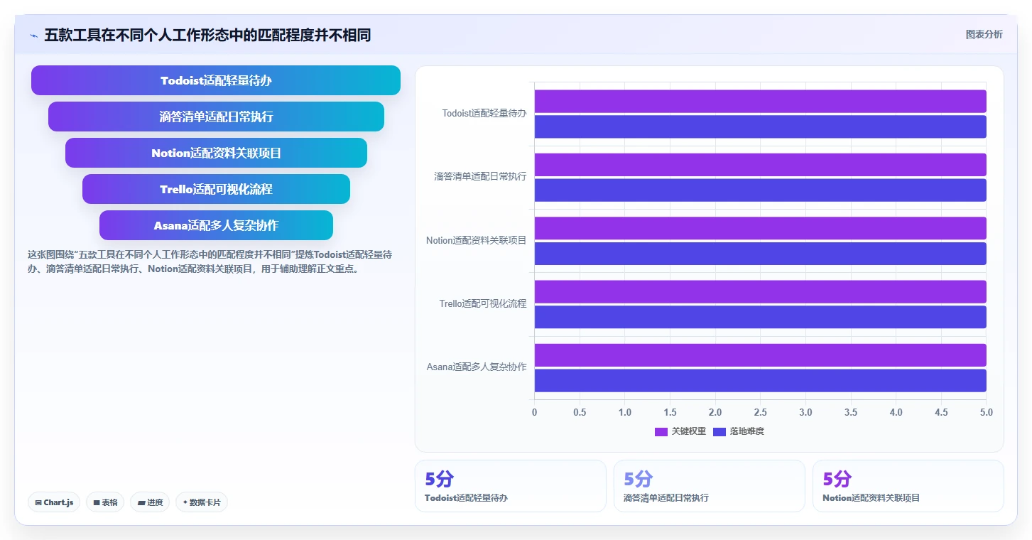 远程办公新选择：2026年最受欢迎的5大个人项目进度管理工具
