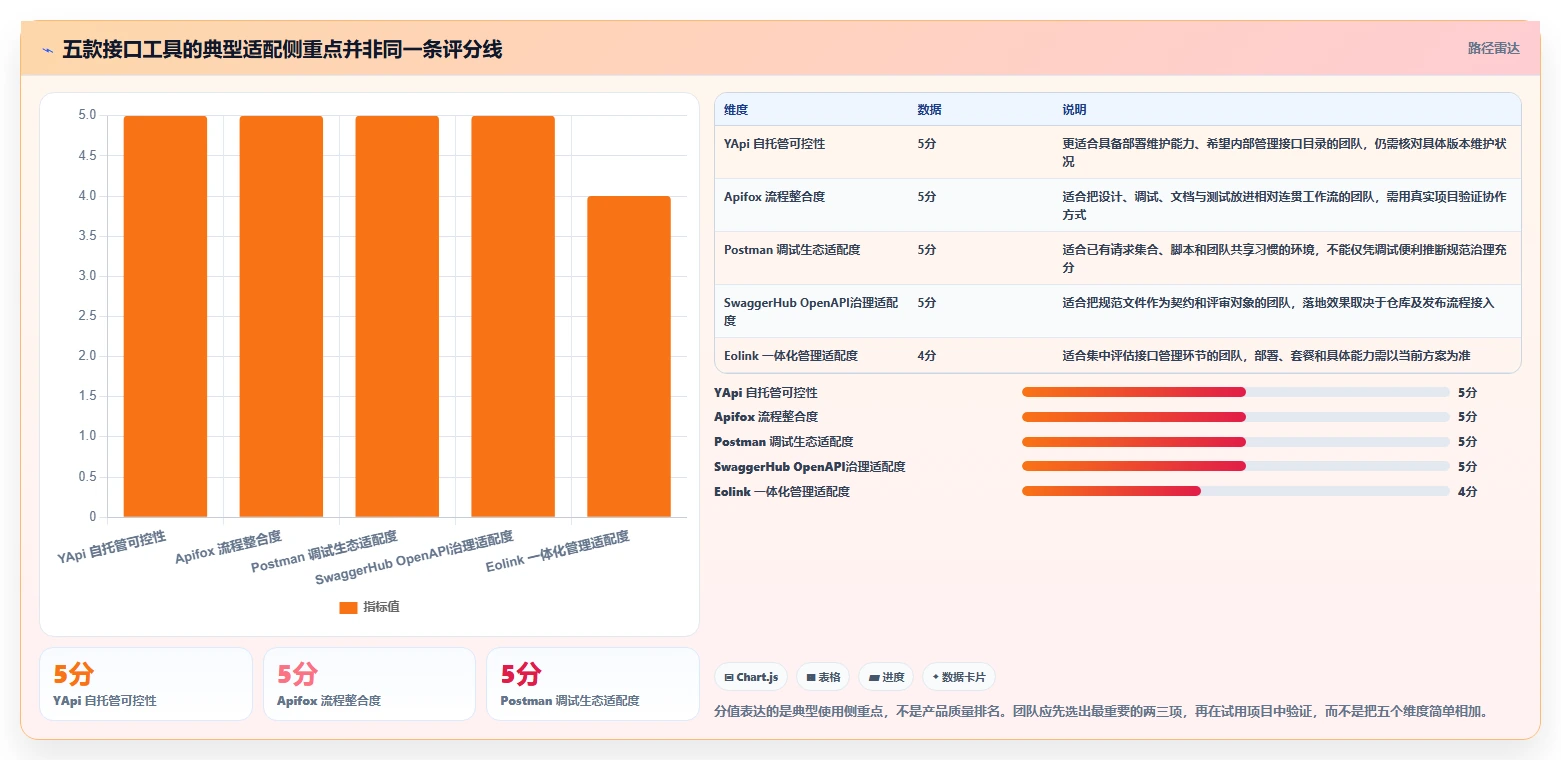 研发团队的得力助手：2026年接口文档管理工具yapi及其他4款工具深度对比