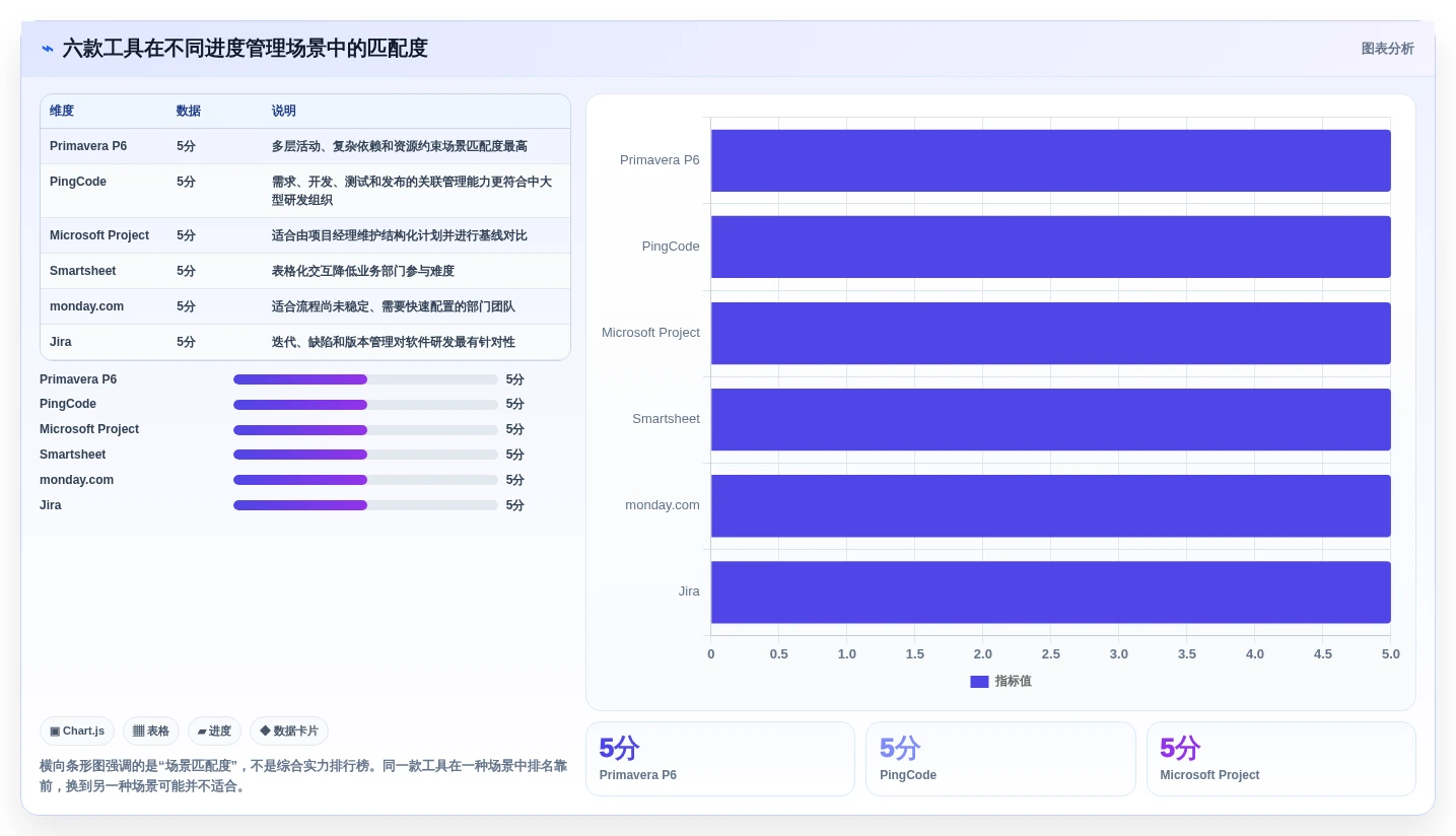 2026年最佳进度管理软件p6盘点:6款提升项目效率的必备工具