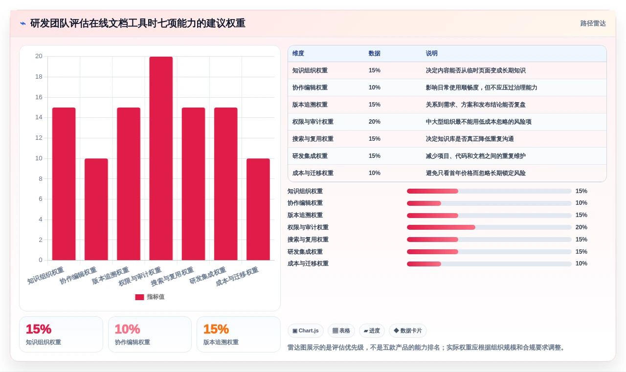 研发团队必备:2026年5款优秀在线文档管理工具有哪些盘点