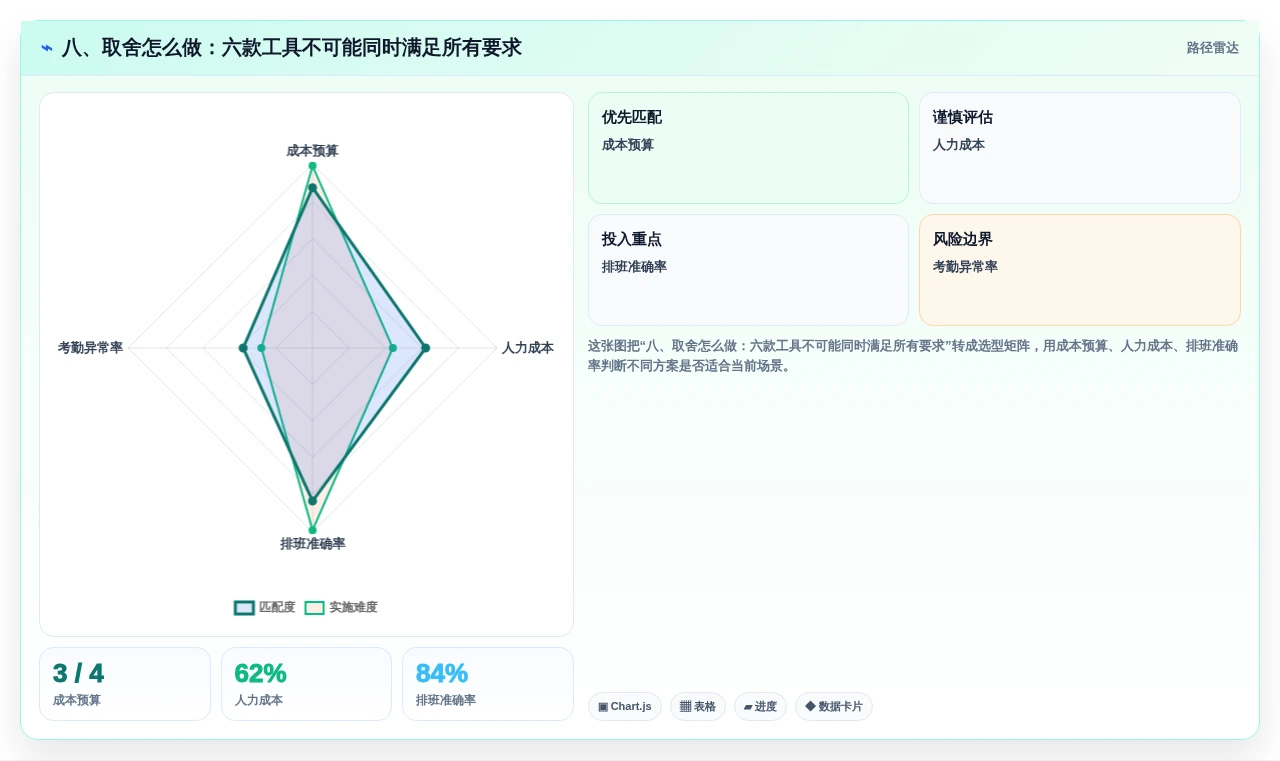 八、取舍怎么做:六款工具不可能同时满足所有要求