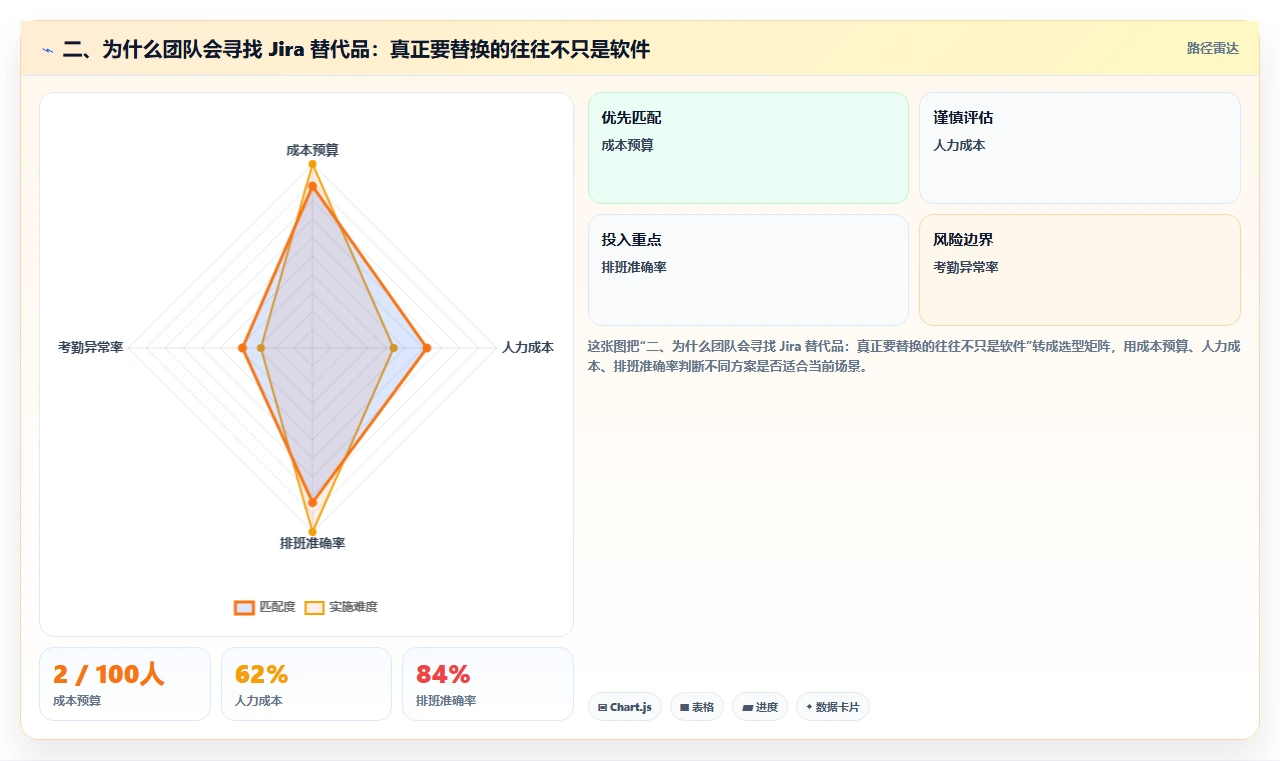 二、为什么团队会寻找 Jira 替代品:真正要替换的往往不只是软件