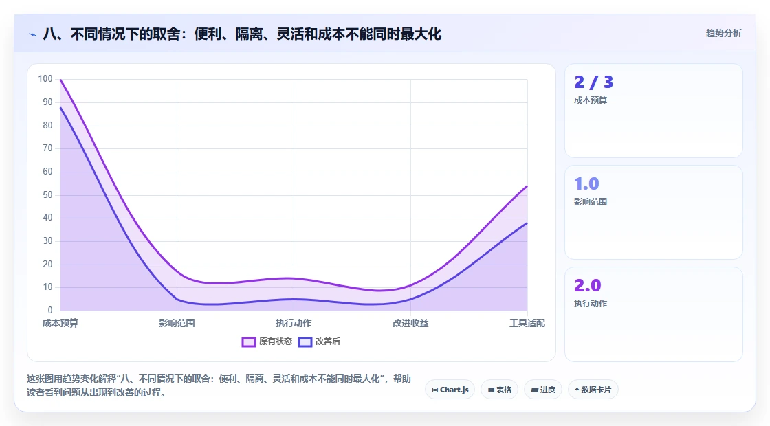 八、不同情况下的取舍:便利、隔离、灵活和成本不能同时最大化