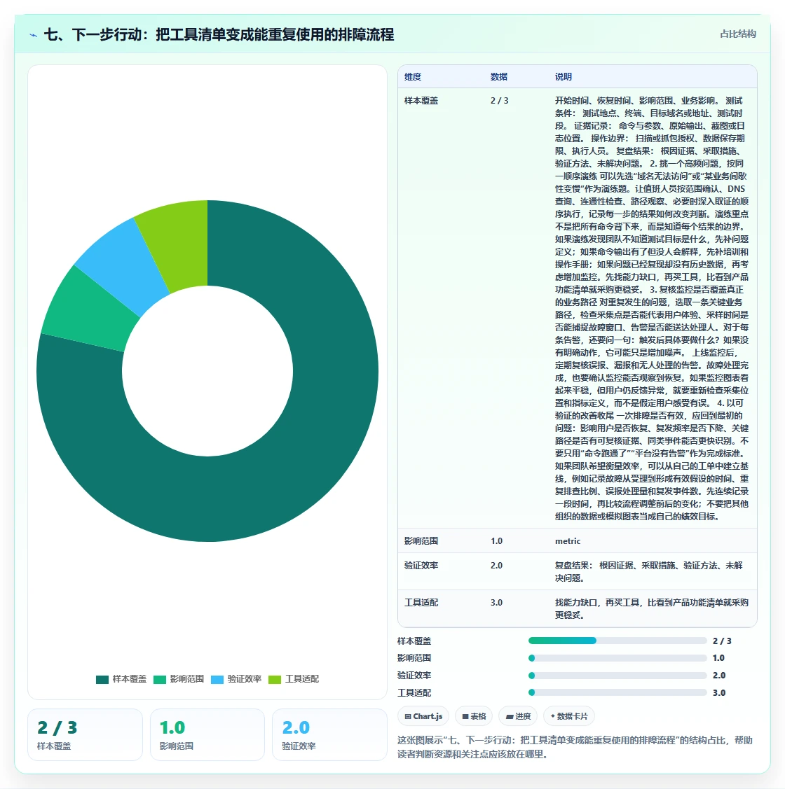 七、下一步行动:把工具清单变成能重复使用的排障流程