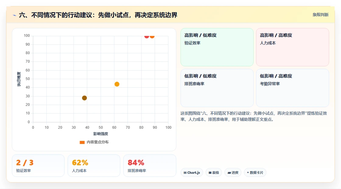 六、不同情况下的行动建议:先做小试点,再决定系统边界