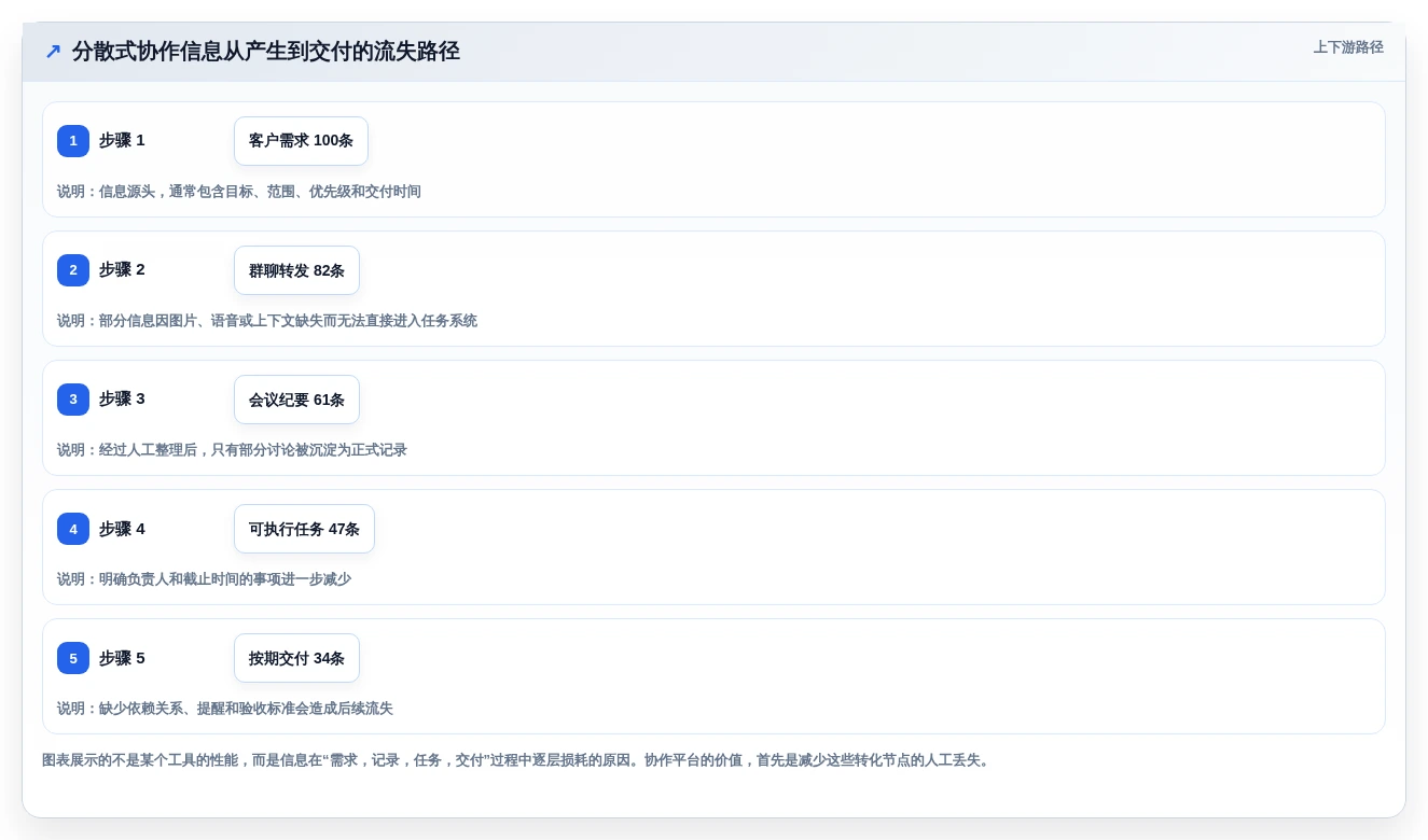 2026年效率爆表:6款颠覆性团队协作在线工具大盘点