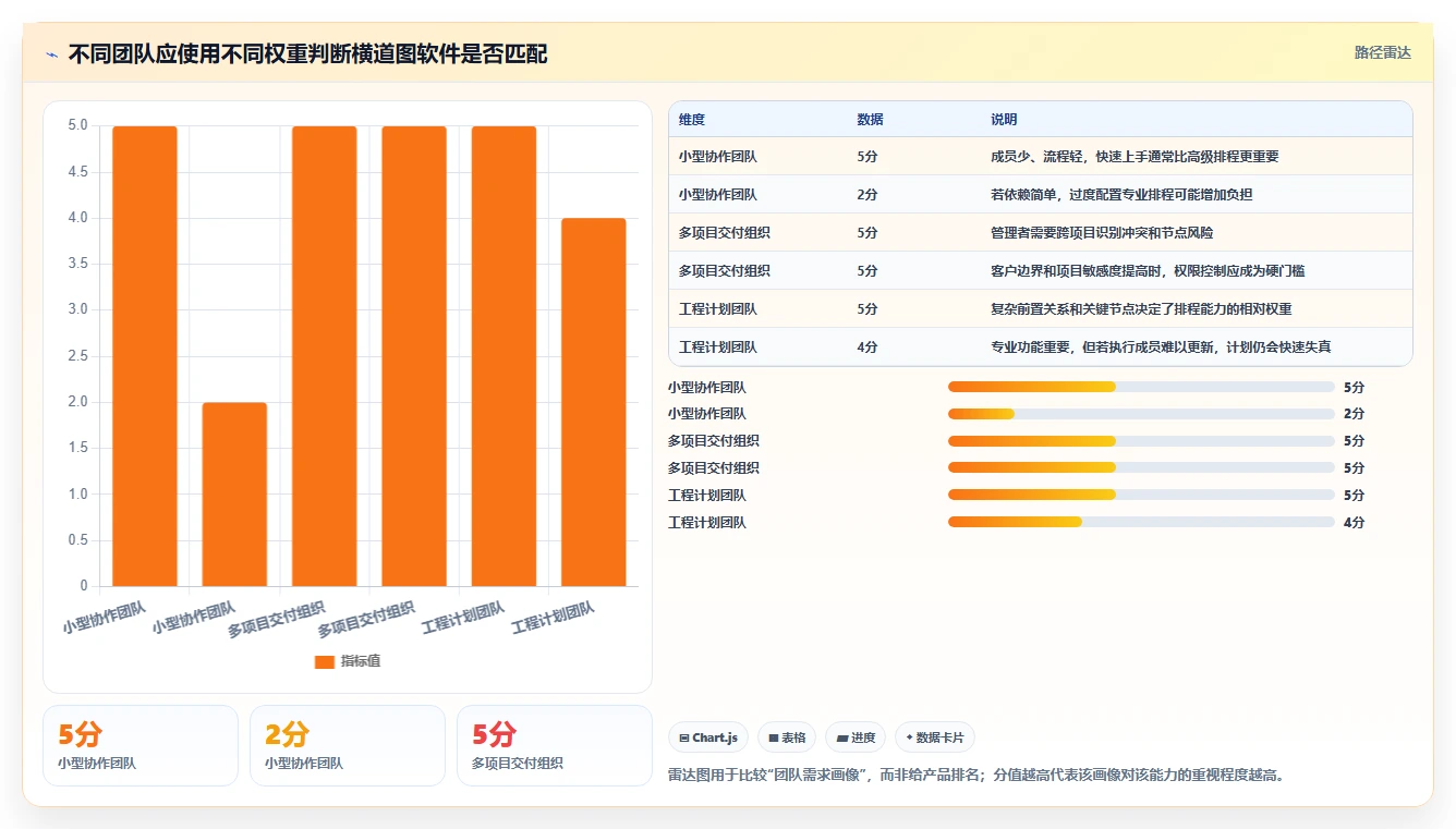 提升团队效率:2026年最值得投资的5大在线进度横道图软件