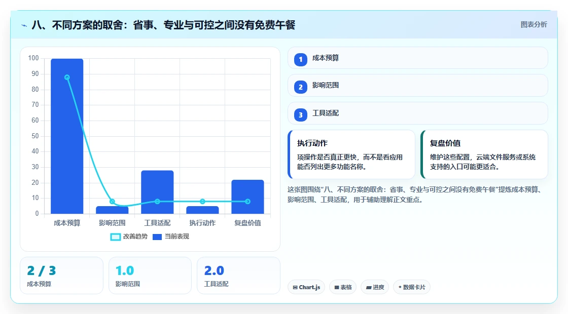 八、不同方案的取舍:省事、专业与可控之间没有免费午餐