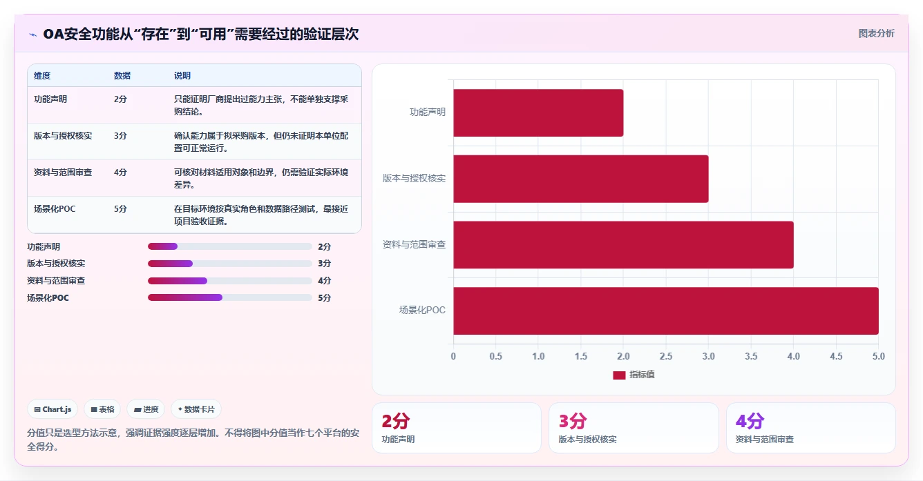 2026年信创OA安全选型指南：7款主流平台安全能力深度对比