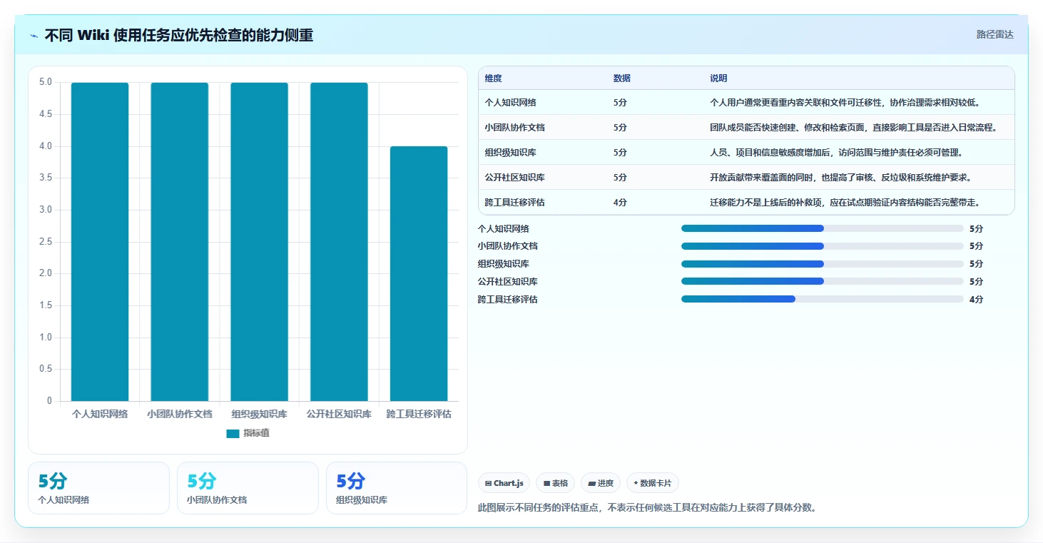 2026年如何使用wiki工具大盘点：6款提升效率的必备利器