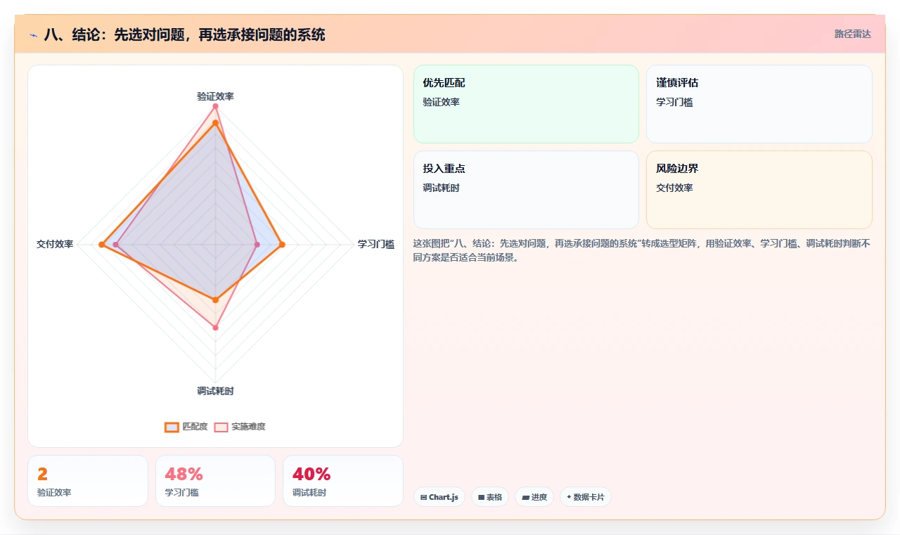 八、结论:先选对问题,再选承接问题的系统