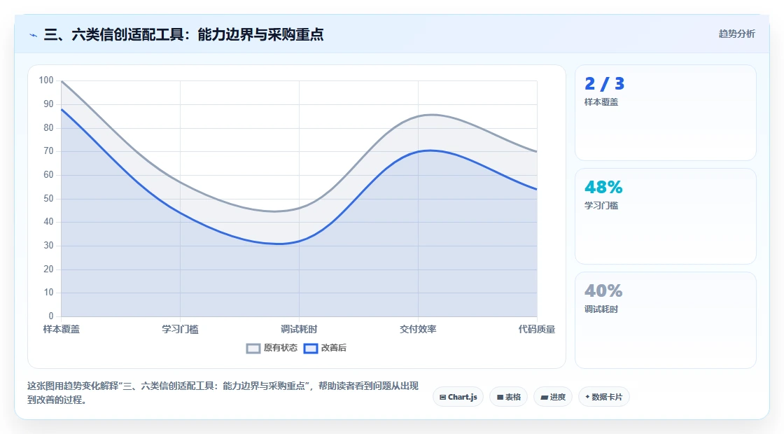 三、六类信创适配工具:能力边界与采购重点