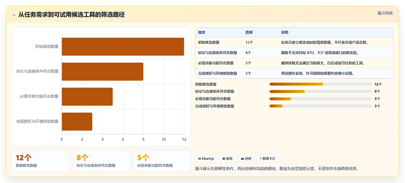 选择困难症患者福音：2026年Modbus测试软件选型指南